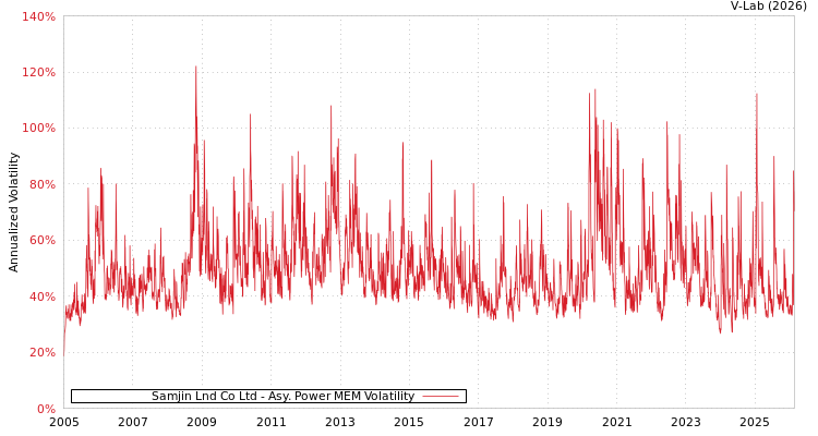 graph of Samjin Lnd Co Ltd APMEM