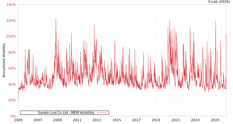 graph of Samjin Lnd Co Ltd MEM