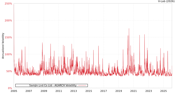 graph of Samjin Lnd Co Ltd AGARCH