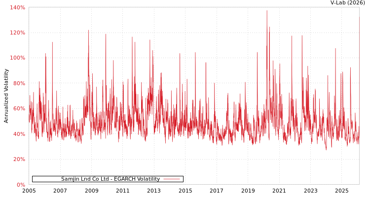 graph of Samjin Lnd Co Ltd EGARCH