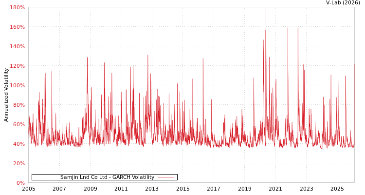 graph of Samjin Lnd Co Ltd GARCH
