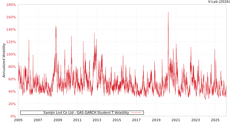 graph of Samjin Lnd Co Ltd GAS-GARCH-T