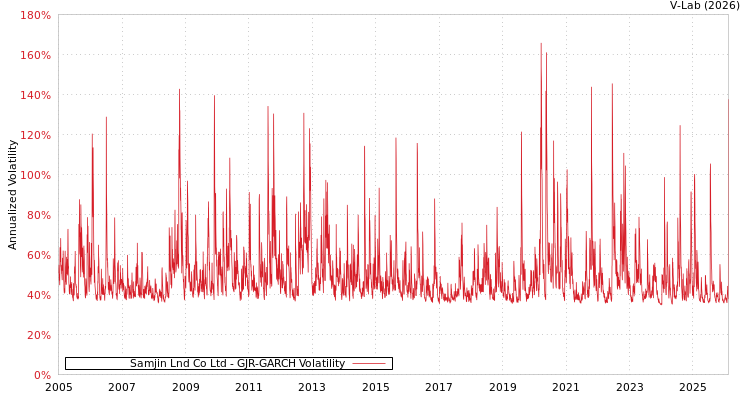 graph of Samjin Lnd Co Ltd GJR-GARCH