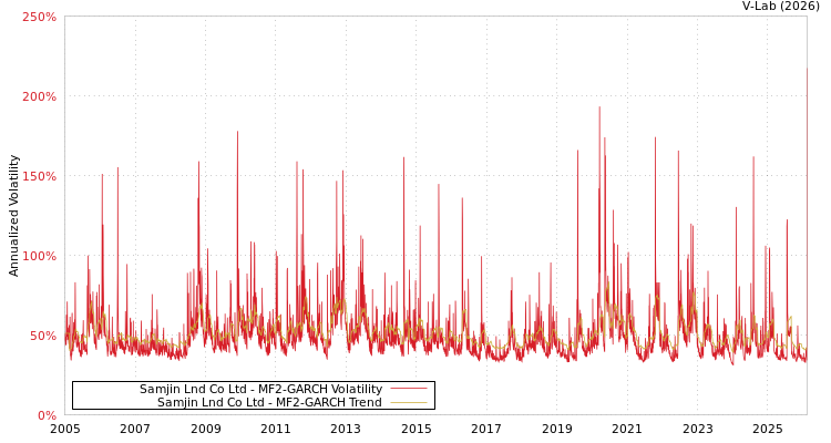 graph of Samjin Lnd Co Ltd MF2-GARCH