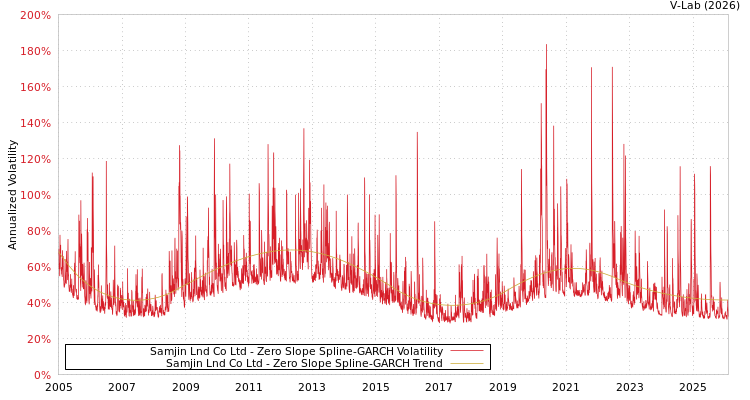 graph of Samjin Lnd Co Ltd S0GARCH