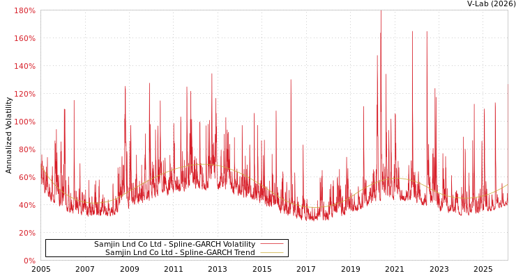 graph of Samjin Lnd Co Ltd SGARCH