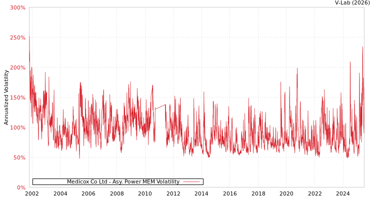 graph of Medicox Co Ltd APMEM