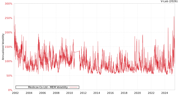 graph of Medicox Co Ltd MEM