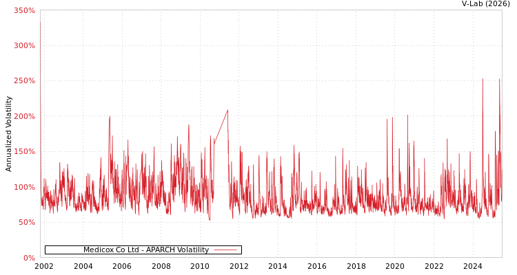 graph of Medicox Co Ltd APARCH