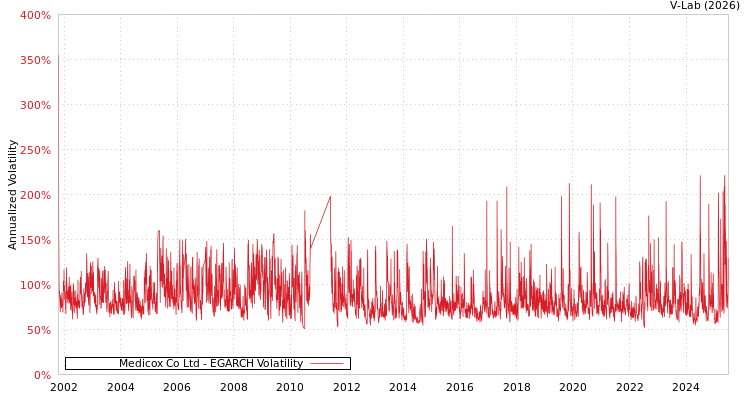graph of Medicox Co Ltd EGARCH