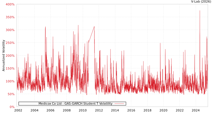 graph of Medicox Co Ltd GAS-GARCH-T