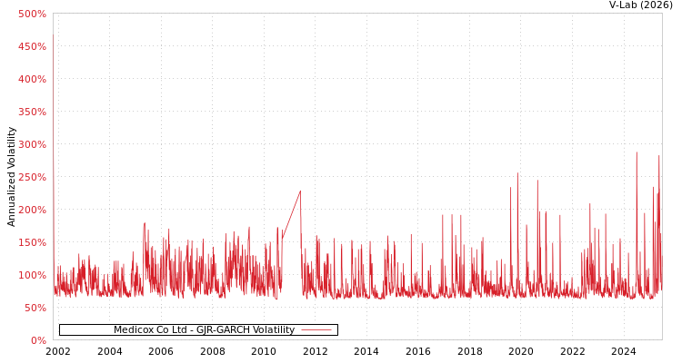 graph of Medicox Co Ltd GJR-GARCH