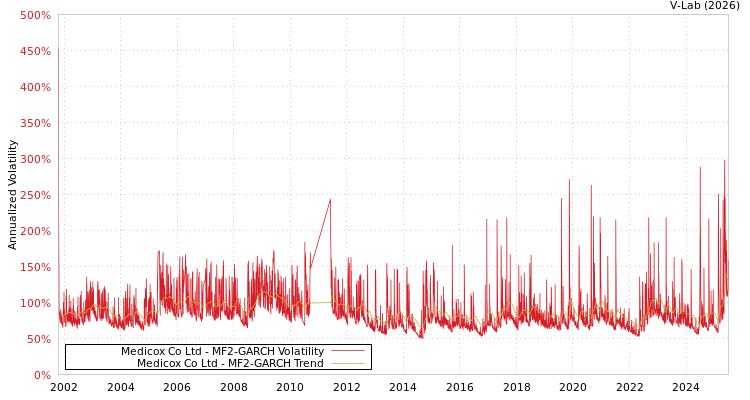 graph of Medicox Co Ltd MF2-GARCH