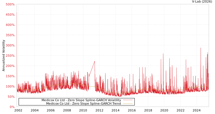 graph of Medicox Co Ltd S0GARCH