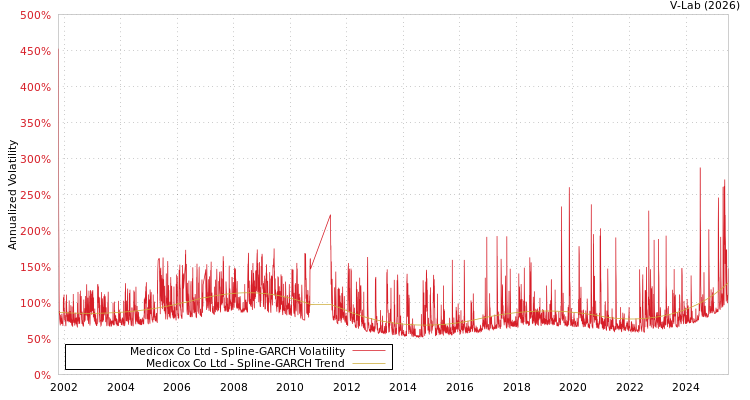 graph of Medicox Co Ltd SGARCH