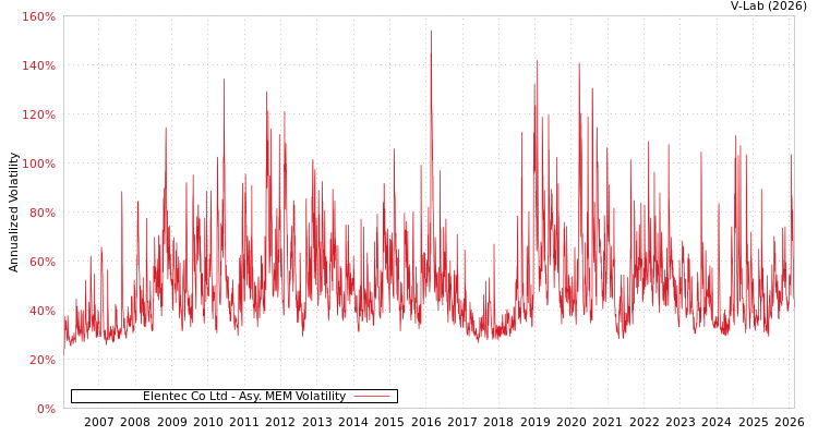 graph of Elentec Co Ltd AMEM