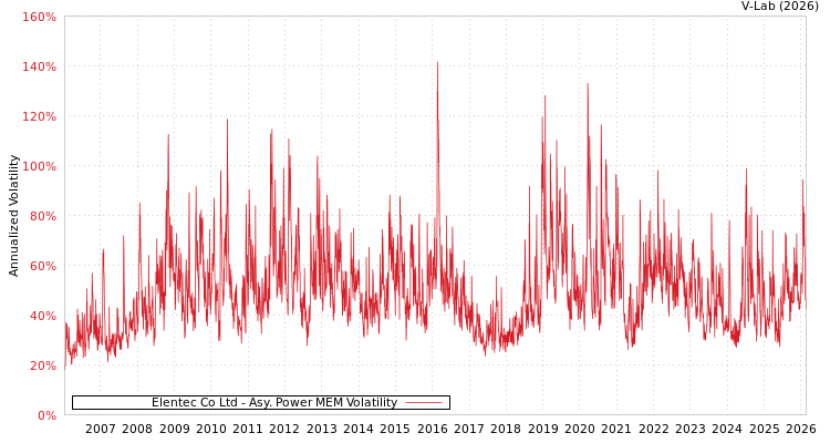 graph of Elentec Co Ltd APMEM