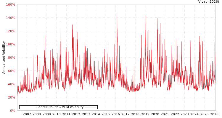 graph of Elentec Co Ltd MEM