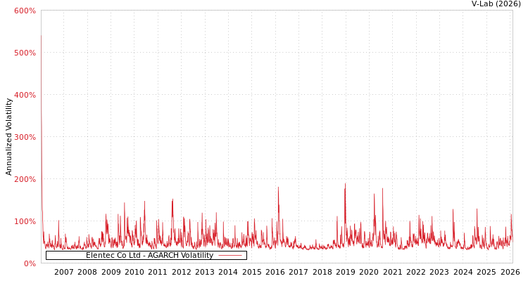 graph of Elentec Co Ltd AGARCH