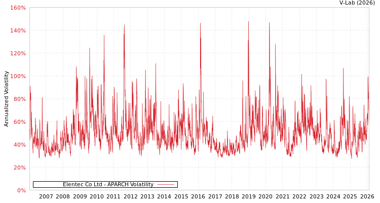 graph of Elentec Co Ltd APARCH