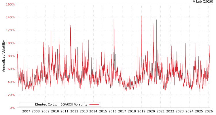 graph of Elentec Co Ltd EGARCH