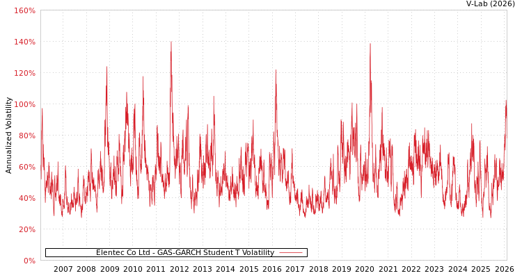 graph of Elentec Co Ltd GAS-GARCH-T