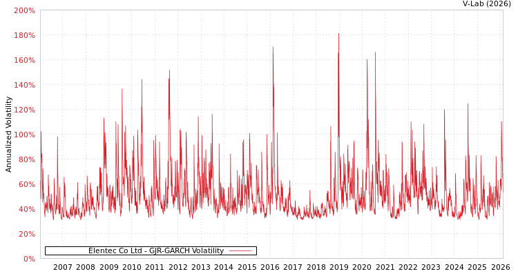 graph of Elentec Co Ltd GJR-GARCH