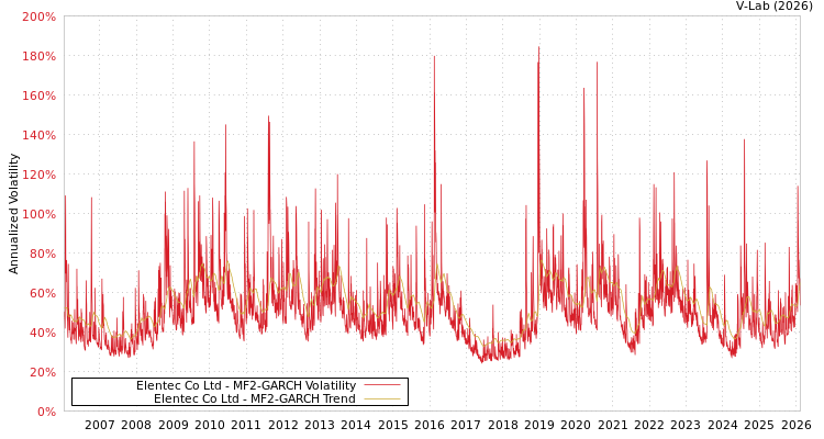graph of Elentec Co Ltd MF2-GARCH