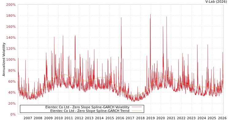graph of Elentec Co Ltd S0GARCH