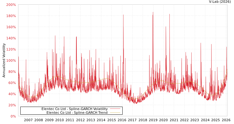 graph of Elentec Co Ltd SGARCH
