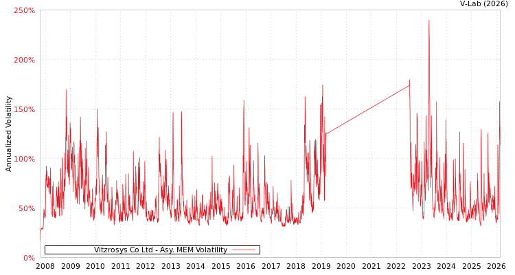 graph of Vitzrosys Co Ltd AMEM