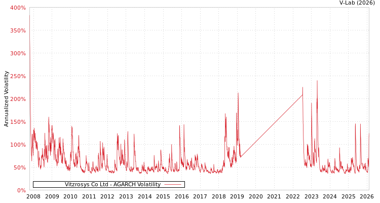 graph of Vitzrosys Co Ltd AGARCH