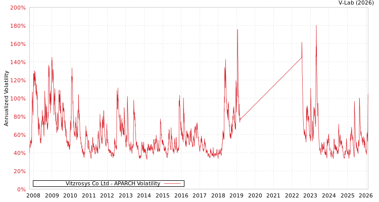 graph of Vitzrosys Co Ltd APARCH