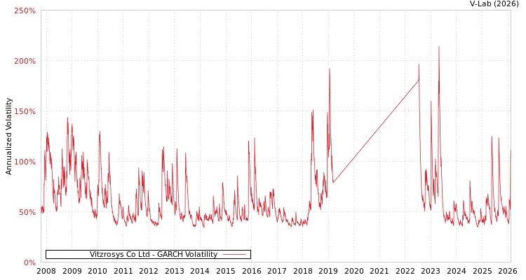 graph of Vitzrosys Co Ltd GARCH