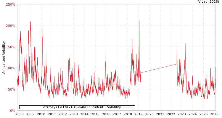 graph of Vitzrosys Co Ltd GAS-GARCH-T