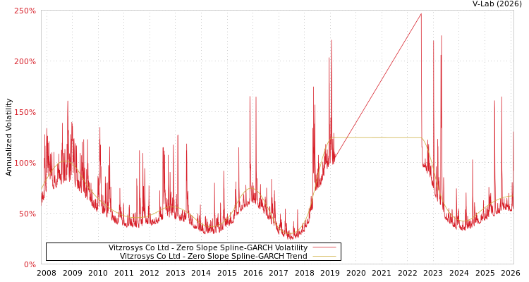 graph of Vitzrosys Co Ltd S0GARCH