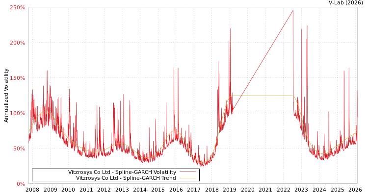 graph of Vitzrosys Co Ltd SGARCH