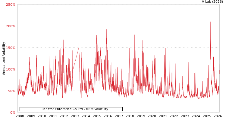 graph of Panstar Enterprise Co Ltd MEM