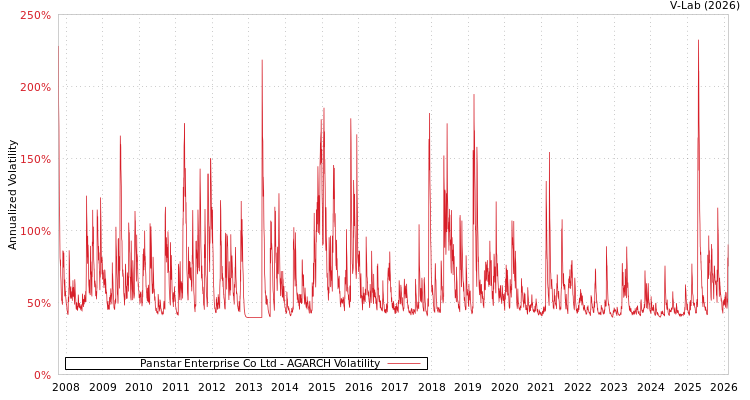 graph of Panstar Enterprise Co Ltd AGARCH