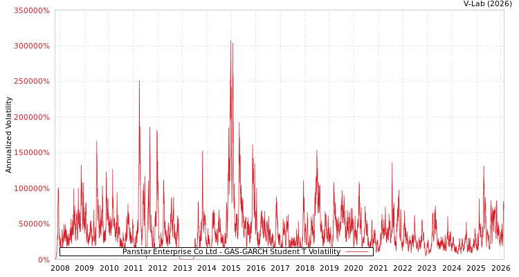 graph of Panstar Enterprise Co Ltd GAS-GARCH-T