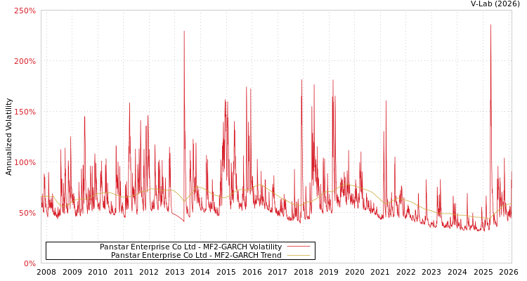 graph of Panstar Enterprise Co Ltd MF2-GARCH