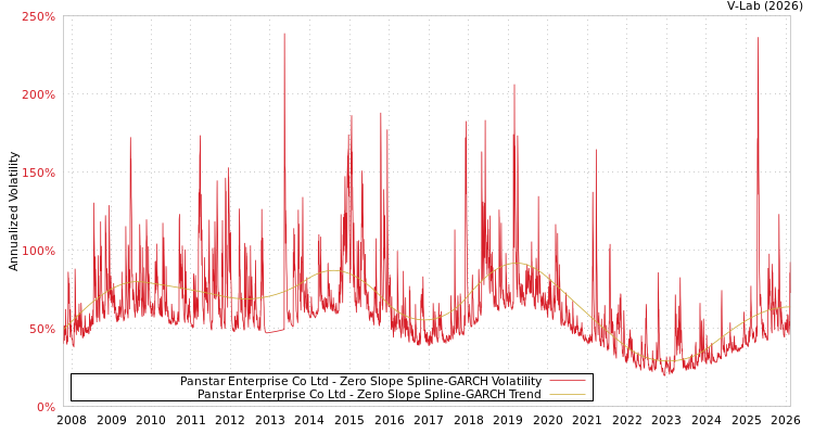 graph of Panstar Enterprise Co Ltd S0GARCH