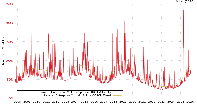 graph of Panstar Enterprise Co Ltd SGARCH