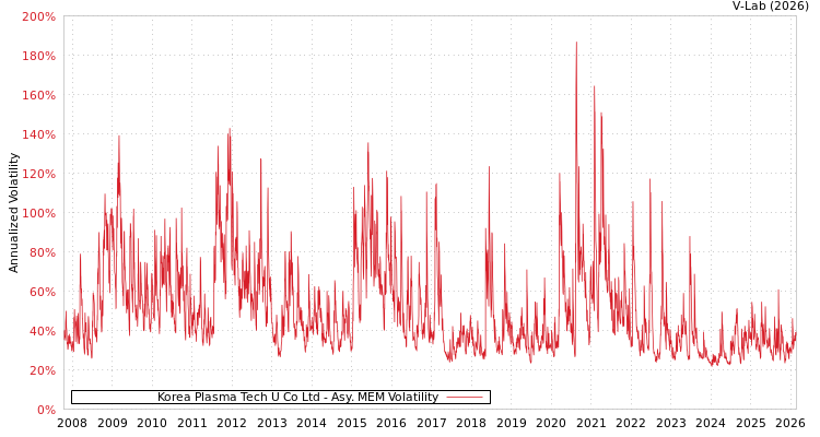 graph of Korea Plasma Tech U Co Ltd AMEM