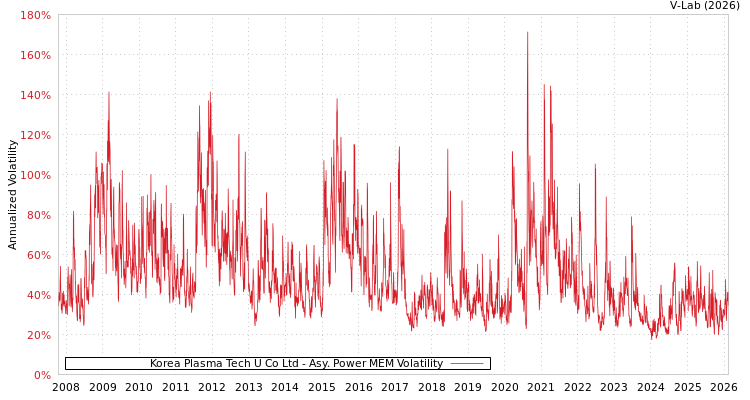 graph of Korea Plasma Tech U Co Ltd APMEM