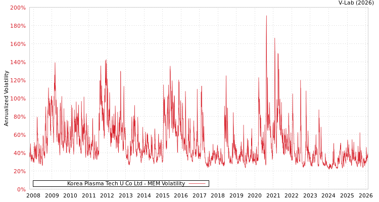 graph of Korea Plasma Tech U Co Ltd MEM