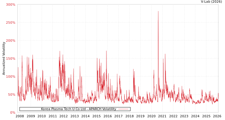 graph of Korea Plasma Tech U Co Ltd APARCH