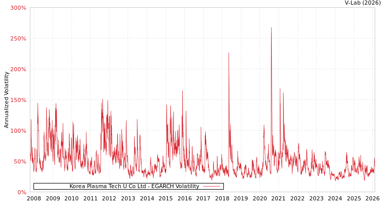 graph of Korea Plasma Tech U Co Ltd EGARCH