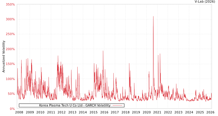 graph of Korea Plasma Tech U Co Ltd GARCH