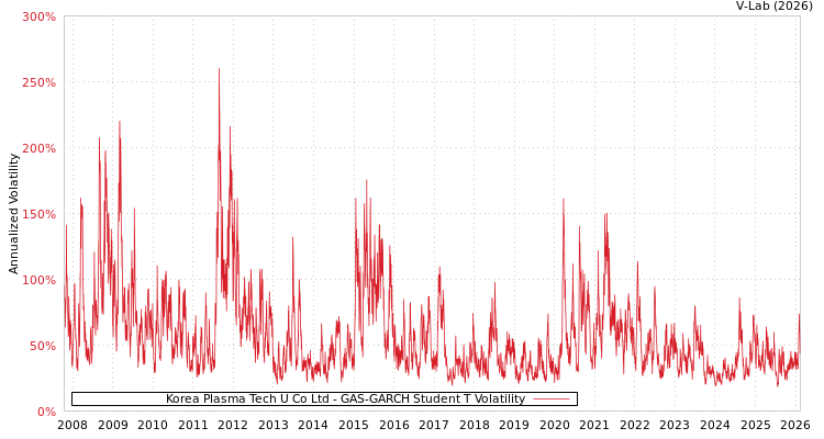 graph of Korea Plasma Tech U Co Ltd GAS-GARCH-T
